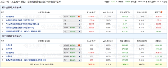 京新药业跌6.42% 机构净卖出1.01亿元