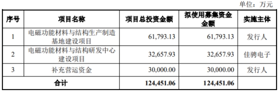 佳驰科技6月19日上交所首发上会 拟募资12.45亿元