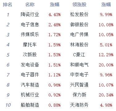 收评：沪指午后翻红 半导体板块领涨