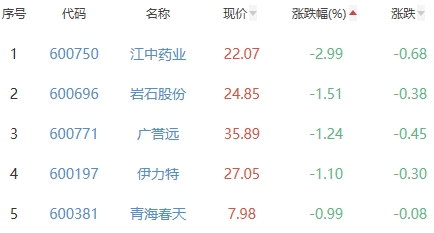 白酒概念板块涨0.81% 大湖股份涨9.95%居首