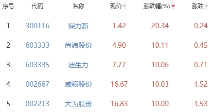 锂电池板块涨0.33% 保力新涨20.34%居首