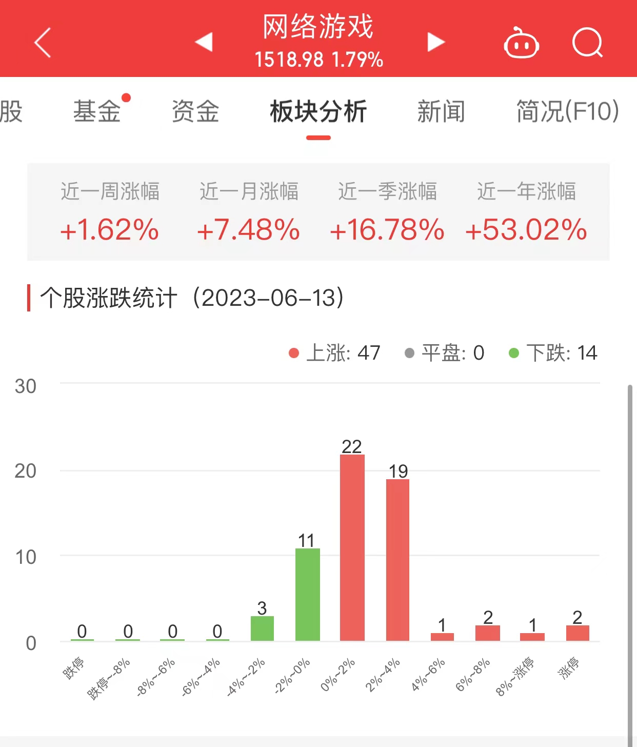 网络游戏板块涨1.79% 电广传媒涨10.05%居首