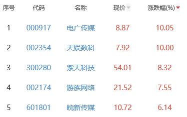 网络游戏板块涨1.79% 电广传媒涨10.05%居首