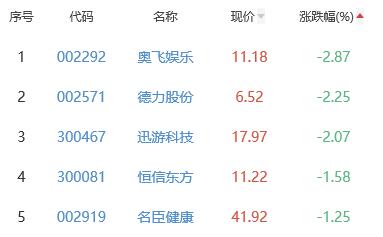 网络游戏板块涨1.79% 电广传媒涨10.05%居首