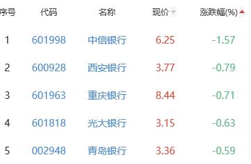 银行板块涨0.05% 华夏银行涨1.2%居首