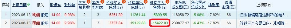 飞龙股份涨9.98% 三个交易日机构净卖出1.54亿元