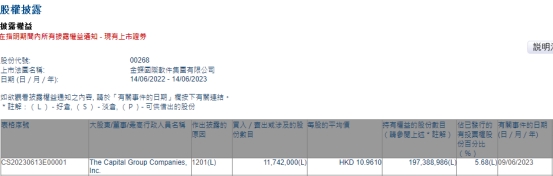 金蝶国际：The Capital Group减持1174.2万股