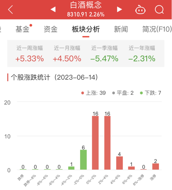 白酒概念板块涨2.26% 古越龙山涨10.05%居首