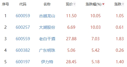 白酒概念板块涨2.26% 古越龙山涨10.05%居首