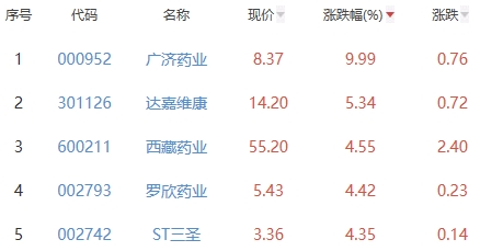 生物医药板块涨0.24% 广济药业涨9.99%居首