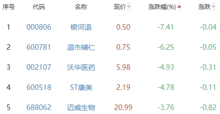 生物医药板块涨0.24% 广济药业涨9.99%居首