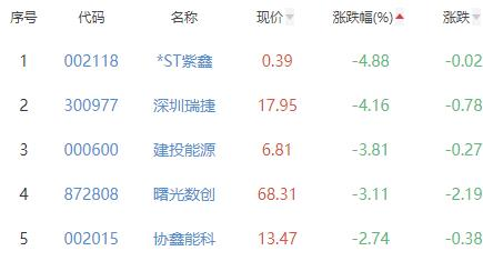 碳中和板块跌0.17% 华民股份涨8.02%居首