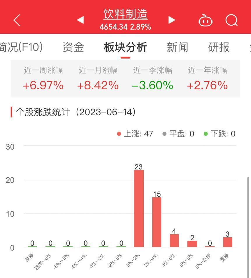 饮料制造板块涨2.89% 金枫酒业古越龙山涨幅居首