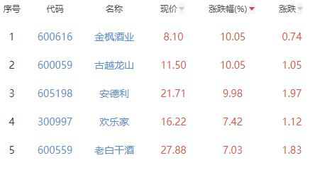 饮料制造板块涨2.89% 金枫酒业古越龙山涨幅居首