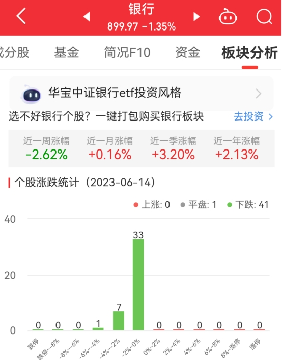 银行板块跌1.35% 浙商银行平收居首