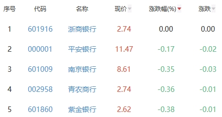 银行板块跌1.35% 浙商银行平收居首