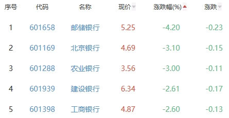 银行板块跌1.35% 浙商银行平收居首