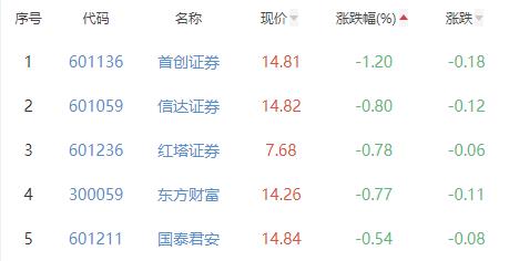 证券板块平收 光大证券涨2.17%居首