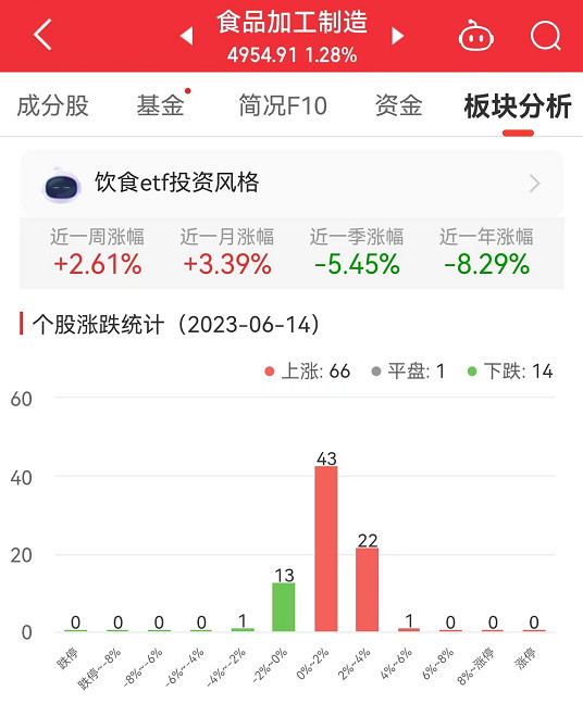 食品加工制造板块涨1.28% 五芳斋涨4.12%居首