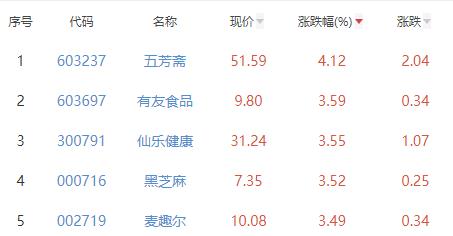 食品加工制造板块涨1.28% 五芳斋涨4.12%居首