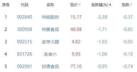 食品加工制造板块涨1.28% 五芳斋涨4.12%居首