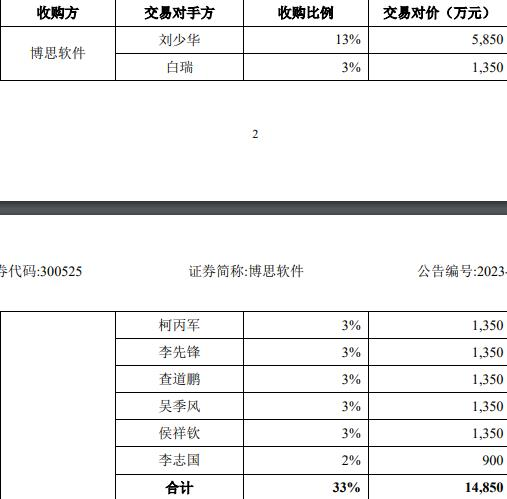 博思软件拟关联收购 交易价高被问询是否存利益输送