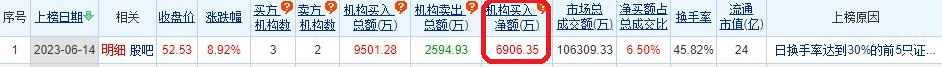 兆龙互连涨8.92% 机构净买入6906万元