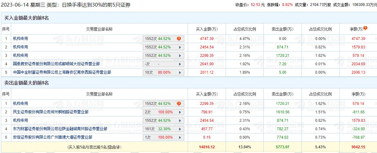 兆龙互连涨8.92% 机构净买入6906万元