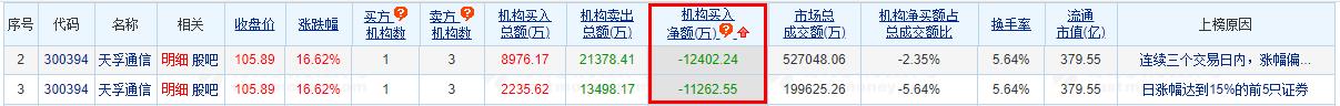 天孚通信涨16.62% 机构净卖出1.13亿元