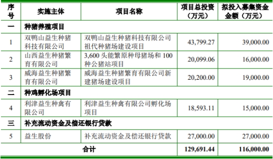 益生股份不超11.6亿定增获深交所通过 安信证券建功