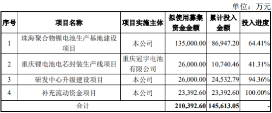 珠海冠宇募投变动收监管工作函 2021上市两募资共53亿