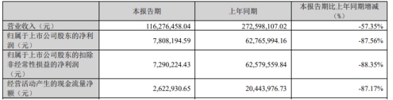 破发股三元生物业绩降收问询函 上市即巅峰超募26.5亿