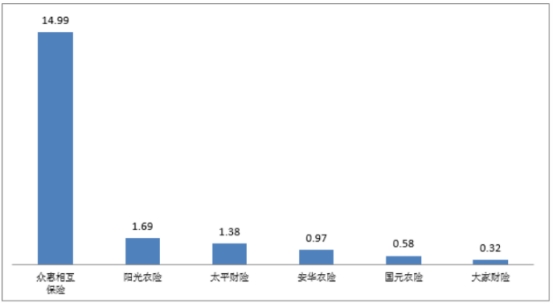 首季保险业消费投诉通报：众惠相互5项投诉量居首