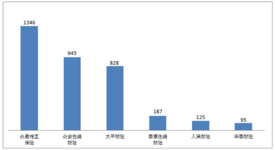 首季保险业消费投诉通报：众惠相互5项投诉量居首