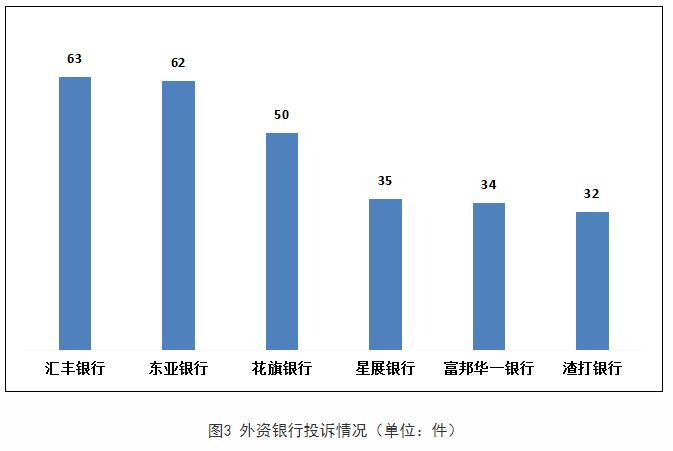 汇丰银行2023年第一季度投诉量居外资银行首位