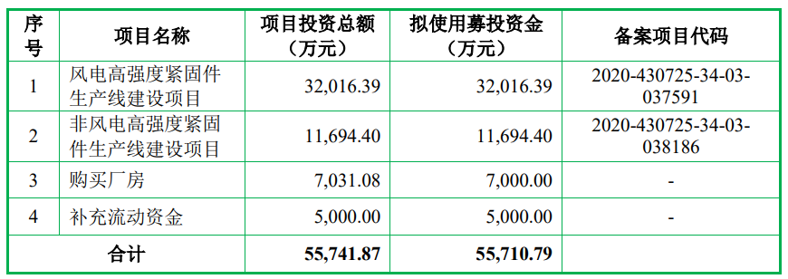 飞沃科技上市首日破发跌4% 超募3亿经营现金流三年负