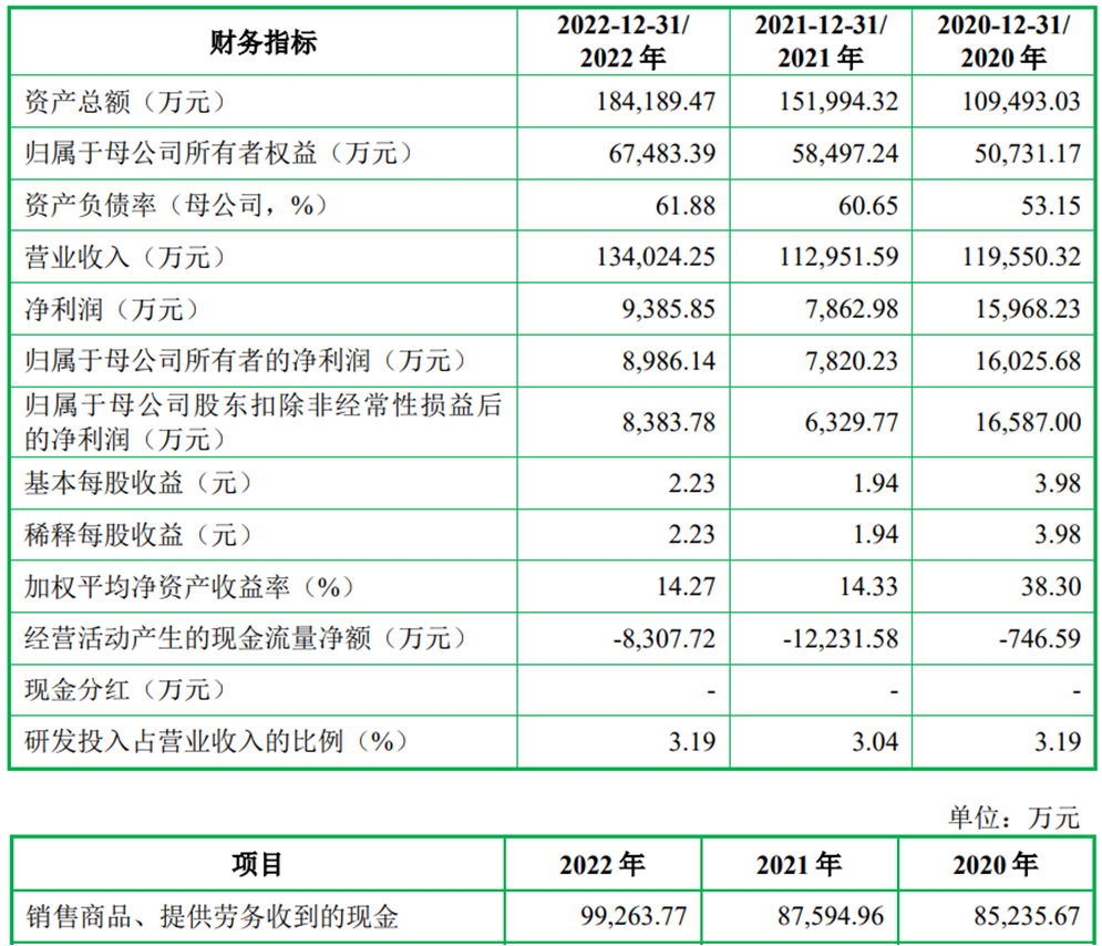 飞沃科技上市首日破发跌4% 超募3亿经营现金流三年负