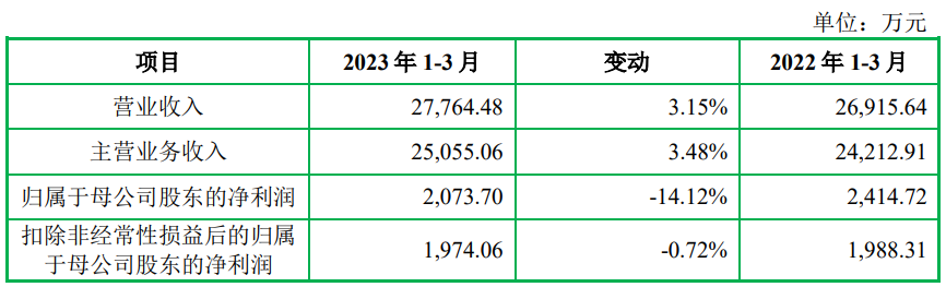 飞沃科技上市首日破发跌4% 超募3亿经营现金流三年负