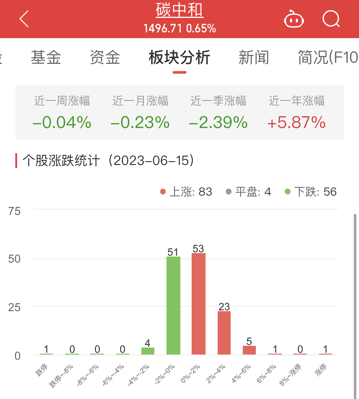 碳中和板块涨0.65% 科远智慧涨10.02%居首