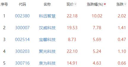 碳中和板块涨0.65% 科远智慧涨10.02%居首