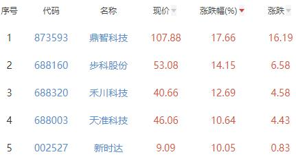 自动化设备板块涨3.61% 鼎智科技涨17.66%居首