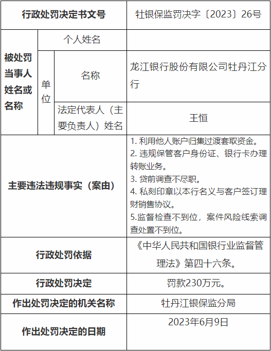 龙江银行牡丹江5宗违法被罚230万元 贷前调查不尽职等