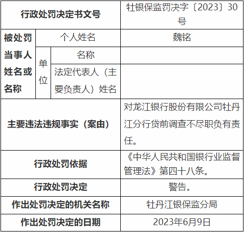 龙江银行牡丹江5宗违法被罚230万元 贷前调查不尽职等