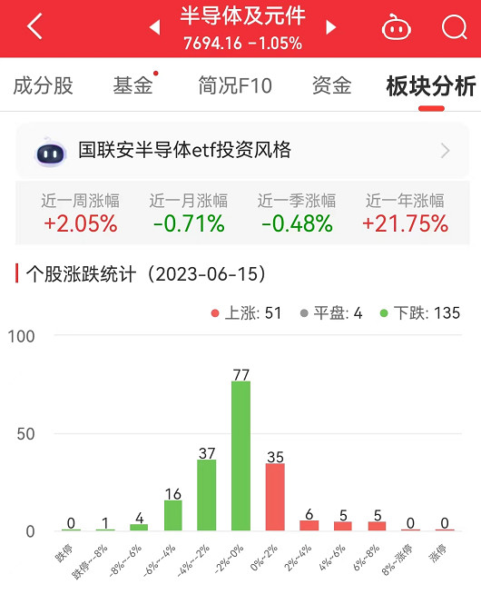 半导体板块跌1.05% 长光华芯涨7.44%居首