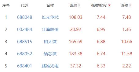 半导体板块跌1.05% 长光华芯涨7.44%居首