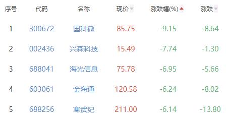 半导体板块跌1.05% 长光华芯涨7.44%居首