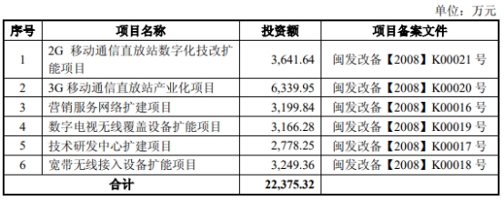 深南退跌70%  2010年上市募资6亿元太平洋证券保荐