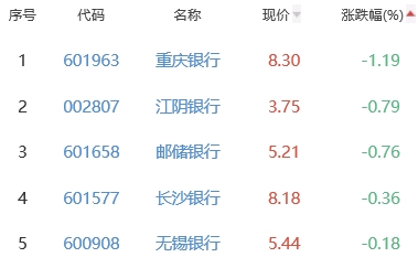 银行板块涨0.32% 平安银行涨1.22%居首