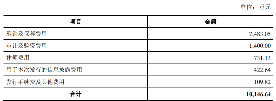 恒勃股份上市首日涨28.3% 超募2.9亿应收账款偏高