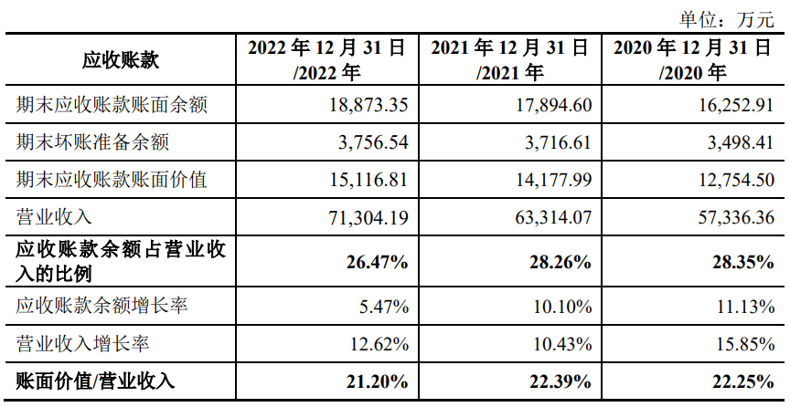 恒勃股份上市首日涨28.3% 超募2.9亿应收账款偏高